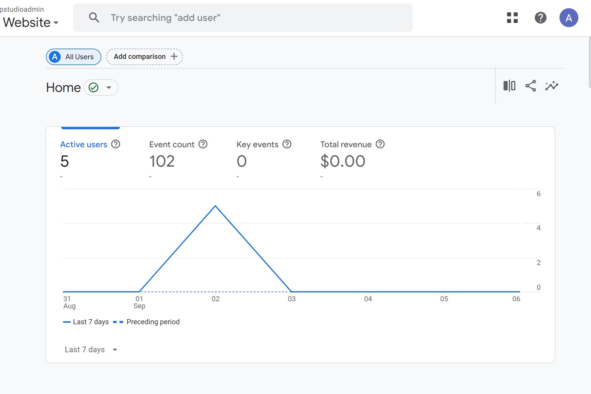 Analytics dashboard screenshot displaying active users over a 7-day period. The graph shows a peak of 5 active users on September 1st. Other metrics include an event count of 102, key events of 0, and total revenue of $0.00. Navigation buttons and search bar are visible.